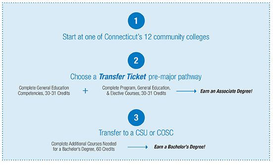 1. Start at one of Connecticut’s Community Colleges 2. Choose a Transfer Ticket pre-ticket pathway 3. Transfer to CSCU or COSC